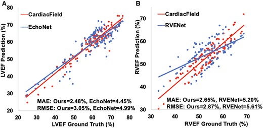 An estimation of ejection fraction. (A) We compared our left ventricular ejection fraction results with those of EchoNet,11 where the ejection fractions obtained by the three-dimensional ultrasound machine (after calibration by the experienced echocardiographers) were set as the ground truth. The two lines represent the least squares regression line between model prediction and ground truth, respectively. (B) We also compared our right ventricular ejection fraction results with those of RVENet.13 LVEF, left ventricular ejection fraction; RVEF, right ventricular ejection fraction.