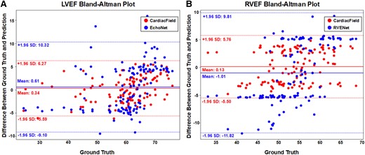 Bland–Altman plots of ejection fraction estimation. The Bland–Altman plots comparing our left ventricular ejection fraction and right ventricular ejection fraction results with those of EchoNet11 and RVENet,13 respectively. The plots show the mean difference (bias) and the limits of agreement (mean difference ± 1.96 SD) between the model predictions and the ground truth.