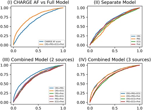 ROC curves for incident atrial fibrillation model prediction performance at Visit 3. (I) ROC curves of the base model (CHARGE AF) vs. the full model (CRS + PRS + ECG + Prot); (II) ROC curves of four separate models for CRS, PRS, ECG, and protein score, respectively; (III) ROC curves of combined models including either two of four data sources (CRS + PRS, CRS + ECG, CRS + Prot, PRS + ECG, PRS + Prot, and ECG + Prot); (IV) ROC curves of combined models including either three of four data sources (CRS + PRS + ECG, CRS + PRS + Prot, CRS + ECG + Prot, and PRS + ECG + Prot).
