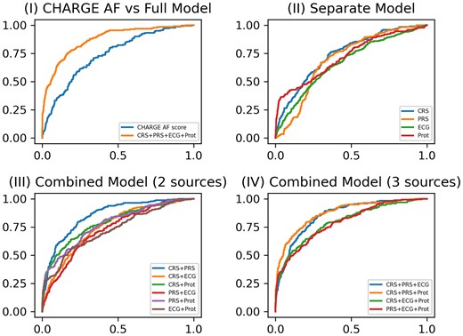 ROC curves for prevalent atrial fibrillation model prediction performance at Visit 5. (I) ROC curves of the base model (CHARGE AF) vs. the full model (CRS + PRS + ECG + Pro); (II) ROC curves of four separate models for CRS, PRS, ECG, and protein score, respectively; (III) ROC curves of combined models including either two of four data sources (CRS + PRS, CRS + ECG, CRS + Prot, PRS + ECG, PRS + Prot, and ECG + Prot); (IV) ROC curves of combined models including either three of four data sources (CRS + PRS + ECG, CRS + PRS + Prot, CRS + ECG + Prot, and PRS + ECG + Prot).