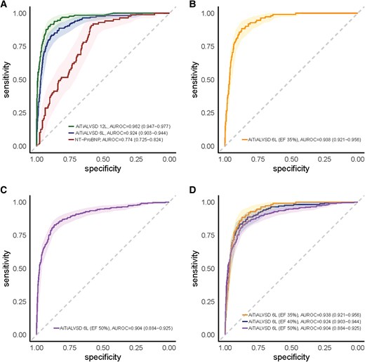 Performance of the artificial intelligence model based on various electrocardiogram signals. Receiver operating characteristic curves illustrating the diagnostic performance of the artificial intelligence model based on electrocardiogram signals for detecting left ventricular systolic dysfunction. (A) Comparison of the artificial intelligence model based on electrocardiogram signals using the 12-lead, 6-lead, and N-terminal pro-B-type natriuretic peptide. (B) Performance of the six-lead artificial intelligence model based on electrocardiogram signal with an LVEF threshold of ≤35%. (C) Performance of the six-lead artificial intelligence model based on electrocardiogram signal with an LVEF threshold of ≤50%. (D) Comparison of the six-lead artificial intelligence model based on electrocardiogram signal performance across different LVEF thresholds (≤35%, ≤40%, and ≤50%).