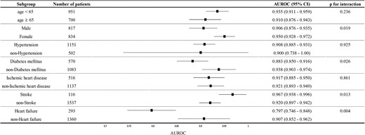 Forest plot for subgroup analysis. The forest plot demonstrating the efficacy of the six-lead artificial intelligence model based on electrocardiogram and its possible different efficacy for predicting left ventricular systolic dysfunction by the prespecified characteristics. The plot highlights that although area under the receiver operating characteristic curve values are generally consistent across subgroups, the presence of heart failure significantly affects the model’s performance.