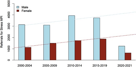 Trends in referral patterns for myocardial perfusion scintigraphy by sex, over the last 20 years from 2000 to 2020.