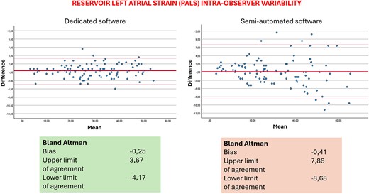 Bland–Altman analysis for intra-operator reproducibility.