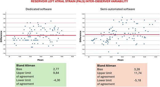 Bland–Altman analysis for inter-operator reproducibility.
