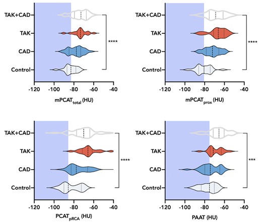 Distribution of PCAT density by disease group. Violin plots showing the distribution [dashed lines: median (interquartile range)] of PCAT density across the four study groups for all coronary segments (mPCATtotal), proximal segments (mPCATprox) proximal right coronary artery segments (PCATpRCA), and PAAT density. CAD, coronary artery disease; HU, Hounsfield Unit; PAAT, periaortic adipose tissue; PCAT, pericoronary adipose tissue; TAK, Takayasu arteritis; ****P < 0.0001; ***P < 0.001.