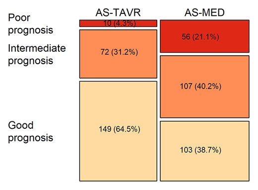 Distribution of the three prognosis categories in the aortic stenosis cohort treated medically and the aortic stenosis cohort treated by transcatheter aortic valve replacement.