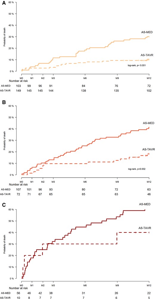 Probability of death in cohort of aortic stenosis patients treated by transcatheter aortic valve replacement vs. cohort of aortic stenosis patients treated medically in the good (upper panel), intermediate (middle panel), and poor (lower panel) prognosis categories.