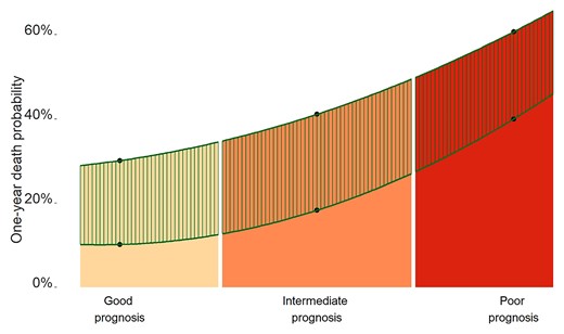 Relationship between prognosis category and the transcatheter aortic valve replacement (TAVR) effect. Prognosis categories were defined using the tertiles of calcification prognostic impact and Charlson scores. The estimates of 1-year all-cause death probabilities in each cohort (cohort of AS patients treated medically and cohort of AS patients treated by TAVR) were obtained using a multivariable Cox regression model. The mortality curves were obtained using an interpolated polynomial of degree 2 based on those estimates. The hatched area indicates the difference in the probability of 1-year death between the two cohorts and illustrates mainly the TAVR effect. While both TAVR and the prognosis category contributed to 1-year all-cause death, the contribution of TAVR was not uniform across the range of prognoses; the poorer was the prognosis category, the lower was the benefit from TAVR.