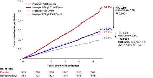 Total (first plus subsequent) and time to first primary composite endpoint in patients with metabolic syndrome*, but without diabetes. *Diagnosis of metabolic syndrome requires the presence of three or more of the following five risk factors using these baseline criteria: TG ≥ 150 mg/dL; low HDL-cholestrol <40 mg/dL if male and <50 mg/dL if female; fasting glucose ≥100 mg/dL OR on drug therapy for elevated glucose; blood pressure systolic ≥130 mmHg and/or diastolic ≥85 mmHg OR on antihypertensive therapy with medical history of hypertension; and a waist circumferences ≥35 inches (88 cm) for all women and Asian, Hispanic, or Latino men, and waist circumferences ≥40 inches (102 cm) for all other men.