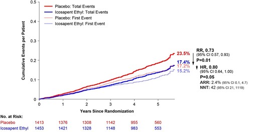 Total (first plus subsequent) and time to first key secondary composite endpoint in patients with metabolic syndrome*, but without diabetes. *Diagnosis of metabolic syndrome requires the presence of three or more of the following five risk factors using these baseline criteria: TG ≥ 150 mg/dL; low HDL-cholestrol <40 mg/dL if male and <50 mg/dL if female; fasting glucose ≥100 mg/dL OR on drug therapy for elevated glucose; blood pressure systolic ≥130 mmHg and/or diastolic ≥85 mmHg OR on antihypertensive therapy with medical history of hypertension; and a waist circumferences ≥35 inches (88 cm) for all women and Asian, Hispanic, or Latino men, and waist circumferences ≥40 inches (102 cm) for all other men.