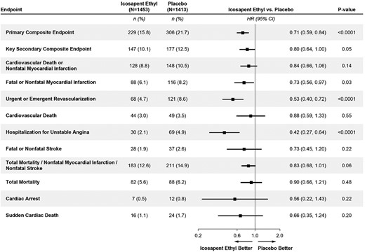 Efficacy endpoints in patients with metabolic syndrome*, but without diabetes at baseline. *Diagnosis of metabolic syndrome requires the presence of three or more of the following five risk factors using these baseline criteria TG ≥ 150 mg/dL; low HDL-cholestrol <40 mg/dL if male and <50 mg/dL if female; fasting glucose ≥100 mg/dL OR on drug therapy for elevated glucose; blood pressure systolic ≥130 mmHg and/or diastolic ≥85 mmHg OR on antihypertensive therapy with medical history of hypertension; and a waist circumferences ≥35 inches (88 cm) for all women and Asian, Hispanic, or Latino men, and waist circumferences ≥40 inches (102 cm) for all other men.
