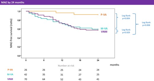Outcomes in the study vs. comparator groups. Kaplan–Meier curves are shown for patients with viral myocarditis (n = 68) and early-phase polymorphic vs. monomorphic, as compared with control patients with virus-negative myocarditis (n = 70). Curves refer to the endpoint of major adverse events (i.e. all-cause death, complicated heart failure, advanced atrioventricular blocks, or major ventricular arrhythmias) by 24-month follow-up. Numbers at risk are reported under the chart. The significance of log rank test is shown for each couple of curves, as well as for all groups. MAE, major adverse events; VA, ventricular arrhythmias; M, monomorphic; P, polymorphic; VNM, virus-negative myocarditis.