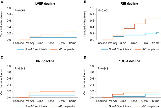Cumulative incidence of decline in left ventricular ejection fraction (LVEF, A), reactive hyperaemia index (RHI, B), C-type natriuretic peptide (CNP, C) serum levels, and neuregulin-1 beta (NRG-1β, D) serum levels by stated criteria in patients with and without anthracycline–cyclophosphamide (AC) in addition to HER2-Tx.