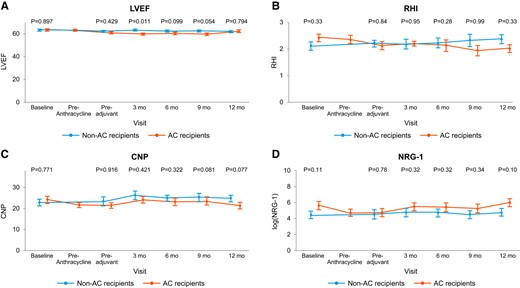 Left ventricular ejection fraction (LVEF, A), reactive hyperaemia index (RHI, B), C-type natriuretic peptide (CNP, C) serum levels, and neuregulin-1 beta (NRG-1β, D) serum levels in patients with and without anthracycline–cyclophosphamide (AC) in addition to HER2-Tx.