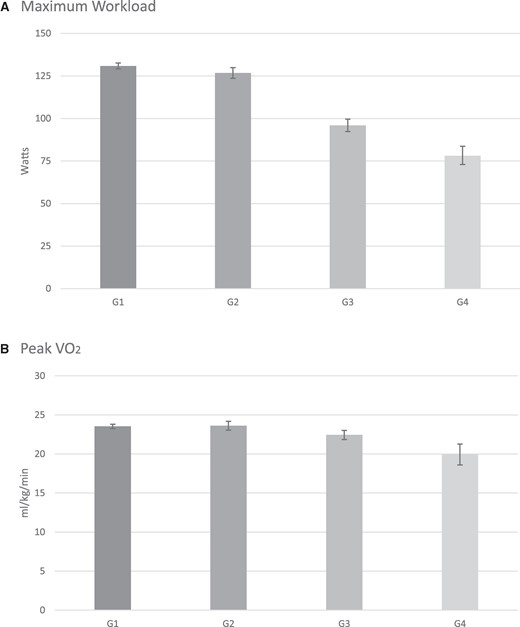 Results for maximal workload (A) are presented as adjusted geometric means (including their 95% CI). All other results are presented as adjusted means (95% CI). Values are given in Table 3. For maximal workload, all pairwise comparisons were significant with P < 0.0001 except for Group 1 vs. 2 with P = 0.0067. For peak VO2 (B), all pairwise comparisons were significant at P < 0.005 except for Group 1 vs. Group 2 with P = 0.7337. VO2, oxygen uptake.