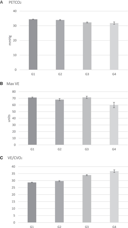 Results are presented as adjusted means (95% CI). Values are given in Table 3. For PETCO2 (A), all pairwise comparisons were significant at P < 0.0001 except for Group 1 vs. 2 with P = 0.0058 and Group 3 vs. 4 with P = 0.2936. For maximal VE (B), all pairwise comparisons were significant with P < 0.05 except for Group 1 vs. 3 with P = 0.8386 and Group 2 vs. 3 with P = 0.0075. For VE/VCO2 slope (C), all pairwise comparisons were significant at P < 0.0001. PETCO2, partial pressure of end-tidal carbon dioxide; VE, minute ventilation; VE/VCO2, minute ventilation over carbon dioxide production slope.