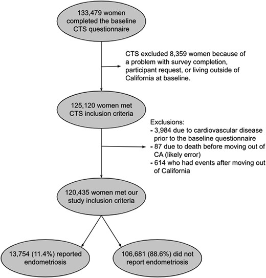 133,479 women completed the baseline CTS questionnaire. CTS excluded 8,359 women because of a problem with survey completion, participant request, or living outside of California at baseline. 125,120 women met CTS inclusion criteria. Our study exclusions included 3,984 due to cardiovascular disease prior to the baseline questionnaire, 87 due to death before moving out of CA (likely error), and 614 who had events after moving out of California. 120,435 women met our study inclusion criteria. 13,754 (11.4%) reported endometriosis. 106,681 (88.6%) did not report endometriosis.