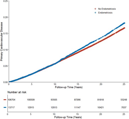 Graph showing the increased risk of MACE in participants with versus without endometriosis.