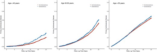 Graphs showing the increased risk of MACE in participants with versus without endometriosis by age subgroups.