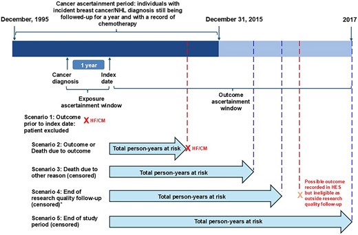 Study design overview, periods of recruitment, exposure, and outcome ascertainment. *Differs based on when research quality follow-up ends for those patients. NHL, non-Hodgkin’s lymphoma; HES, Hospital Episode Statistics; HF/CM, heart failure/cardiomyopathy.