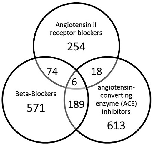 Distribution of drug classes within the exposure group (N = 1725).