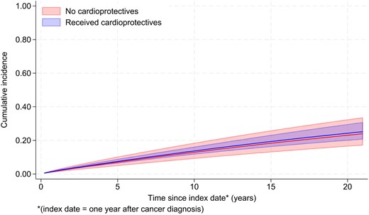 Cumulative incidence of heart failure/cardiomyopathy in people receiving and not receiving cardioprotective drugs, standardized to the covariate distribution of the former group.