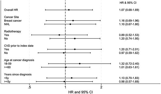 Overall and stratified association between cardioprotective drugs and heart failure/cardiomyopathy. Likelihood ratio tests comparing models with and without the interaction terms were used to examine if there was any evidence against the null hypothesis of no interaction. There was no statistical evidence that cancer site, age at diagnosis, radiotherapy, prior cardiovascular disease, or years since cancer diagnosis modified the relationship between exposure and outcome. CI, confidence intervals; CVD, cardiovascular disease; HF/CM, heart failure/cardiomyopathy; HR, hazard ratio, NHL, non-Hodgkin’s lymphoma.