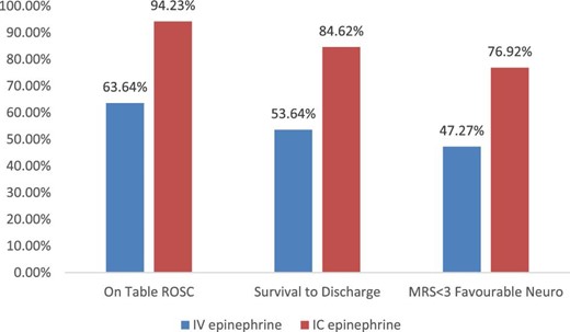 Clinical outcomes between intravenous vs. intracoronary epinephrine.