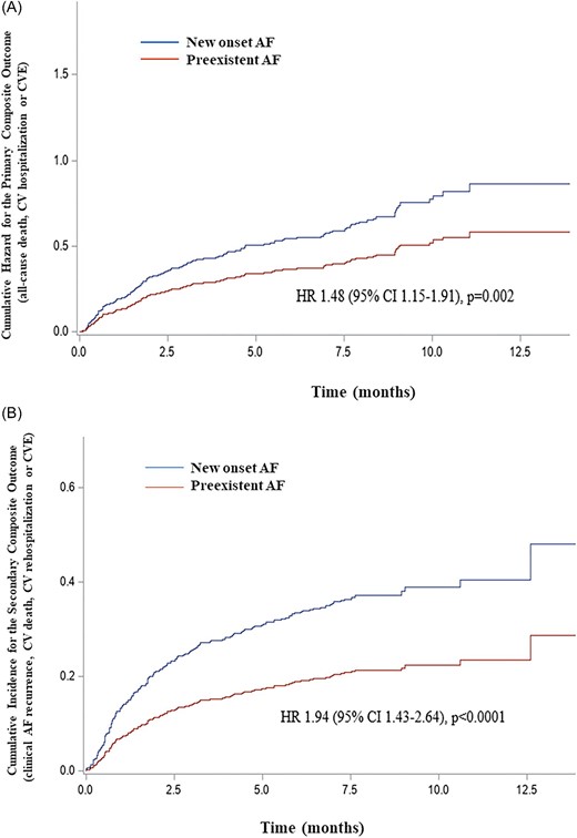 (A) Cumulative hazard of the primary composite outcome of all-cause death, CV rehospitalization, or CVE in hospitalized patients with cancer and clinically manifest new onset or preexistent AF. The unadjusted hazard for the primary composite outcome of all-cause death, CV rehospitalization, or CVE was higher in hospitalized patients with cancer and manifest NOAF compared with preexistent clinically manifest AF. (B) Cumulative hazard of the secondary CV composite outcome of clinical AF recurrence, CV death, CV rehospitalization, or CVE in hospitalized patients with cancer and clinically manifest new onset or preexistent AF. After accounting for the competing risk of death, the unadjusted hazard for the secondary CV composite outcome of clinical AF recurrence, CV death, CV rehospitalization, or CVE was higher in hospitalized patients with cancer and manifest NOAF compared with preexistent clinically manifest AF. AF = atrial fibrillation; NOAF = new onset atrial fibrillation; CV = cardiovascular; CVE = cerebrovascular event; HR = hazard ratio; CI = confidence interval.