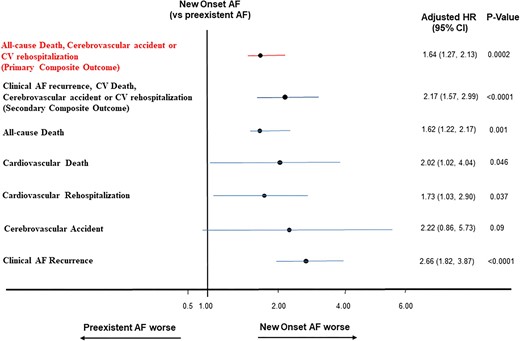 Adjusted risk of adverse outcomes in hospitalized patients with cancer and clinically manifest new onset or preexistent AF. NOAF conferred a higher adjusted hazard risk for the primary composite outcome of all-cause death, CV rehospitalization, or CVE, the secondary CV composite outcome of clinical AF recurrence, CV death, CV rehospitalization or CVE and the individual outcomes of CV rehospitalization, all-cause and CV death, but not CVE, after accounting for the competing risk of death, in hospitalized patients with cancer and manifest NOAF compared with preexistent clinically manifest AF. AF = atrial fibrillation; NOAF = new onset atrial fibrillation; CV = cardiovascular; CVE = cerebrovascular event; HR = hazard ratio; CI = confidence interval.