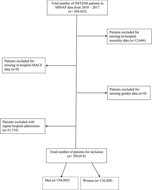 STROBE diagram detailing exclusion criteria.