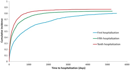 Cumulative risk of successive hospital admission.