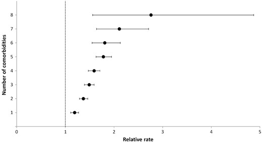 Hazard of hospital admission of any cause based on the number of comorbidities.
