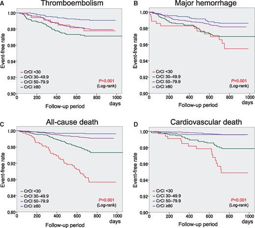 Kaplan–Meier curves for thromboembolism (A), major haemorrhage (B), all-cause death (C), and cardiovascular death (D). CrCl, creatinine clearance (mL/min).