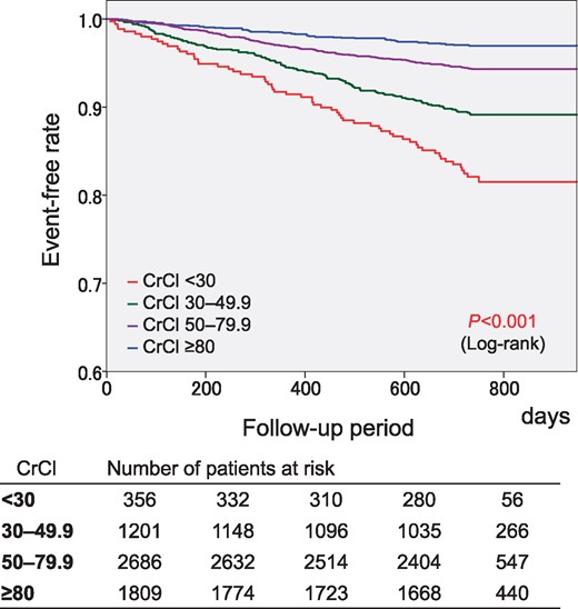 Kaplan–Meier curves for the composite of thromboembolism, major haemorrhage, and all-cause death. CrCl, creatinine clearance (mL/min).