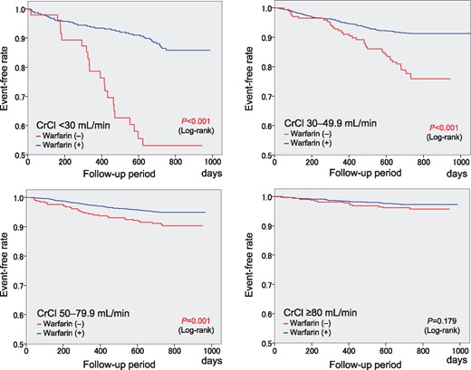 Kaplan–Meier curves for the composite of thromboembolism, major haemorrhage, and all-cause death with the status of warfarin use at the time of events or at the end of the follow-up period in the four CrCl groups. CrCl, creatinine clearance (mL/min).