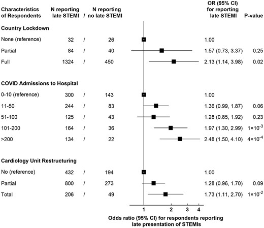 National and hospital factors associated with a higher likelihood to report delays in ST-elevation myocardial infarction admissions.