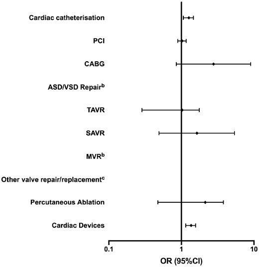 Adjusted odds of 30-day mortality according to procedure type.a ASD/VSD, atrioseptal and ventriculoseptal defect; CABG, coronary artery bypass grafting; MVR, mitral valve replacement; PCI, percutaneous coronary intervention; SAVR, surgical aortic valve replacement; TAVR, transcatheter aortic valve replacement. aReference category is January–May for years 2018 and 2019, and January–February 2020. bPerfect predictor variable. cNo deaths occurred.
