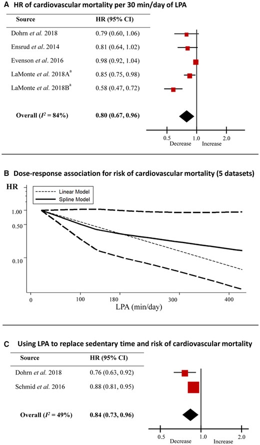 Light-intensity physical activity and risk of cardiovascular mortality. (A) Hazard ratio of cardiovascular mortality per 30 min/day of light-intensity physical activity; (B) dose–response analysis for risk of cardiovascular mortality in relation to light-intensity physical activity; (C) replacing sedentary time by light-intensity physical activity and risk of cardiovascular mortality. aData derived from the same study,16 with A representing data from low-light-intensity physical activity and B from high-light-intensity physical activity. CI, confidence interval; HR, hazard ratio; LPA, light-intensity physical activity.