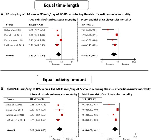 Light-intensity physical activity vs. moderate-to-vigorous physical activity in an equal time-length or at an equal activity-amount in reducing risk of cardiovascular mortality. (A) 30 min/day of light-intensity physical activity vs. 30 min/day of moderate-to-vigorous physical activity in reducing risk of cardiovascular mortality; (B) 150 metabolic equivalents-min/day of light-intensity physical activity vs. 150 metabolic equivalents-min/day of moderate-to-vigorous physical activity in reducing risk of cardiovascular mortality. CI, confidence interval; HR, hazard ratio; LPA, light-intensity physical activity; MVPA, moderate-to-vigorous physical activity.