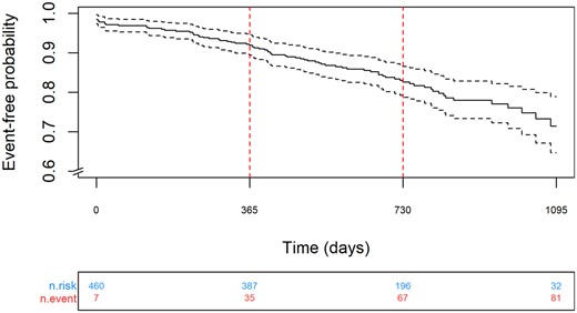 Kaplan–Meier analysis of neurological event or death over 2 years follow-up.