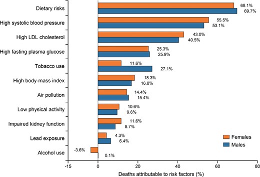 Percentage contributions of major risk factors to ischaemic heart disease age-standardized deaths by sex, 2017. The cumulative impact of risk factors is not the simple addition of their individual contributions as the risk factors may overlap. Mediation adjustment is needed when aggregating the population attributable fractions across multiple risk factors.