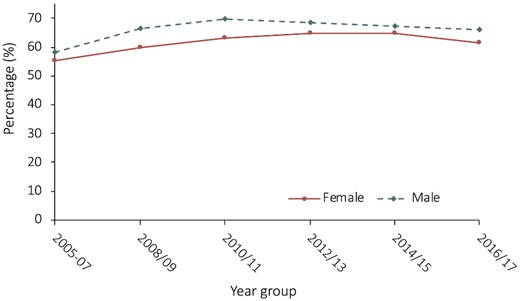 Rates of optimal medical therapy in year groups over the study period, stratified by sex. Females had consistently lower rates of optimal medical therapy over the study period, with optimal medical therapy rates between sexes remaining stable over the course of follow-up; P-value for trend = 0.11.