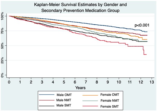Kaplan–Meier long-term survival estimates by sex and secondary prevention medication group. Demonstrating women on suboptimal medical therapy have the highest long-term mortality overall, and men on optimal medical therapy and near-optimal medical therapy have better long-term mortality than women on optimal medical therapy, log-rank P < 0.001.