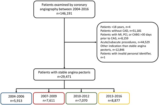 Patient selection. CABG, coronary artery bypass grafting; CAD, coronary artery disease; MI, myocardial infarction; PCI, percutaneous coronary intervention.