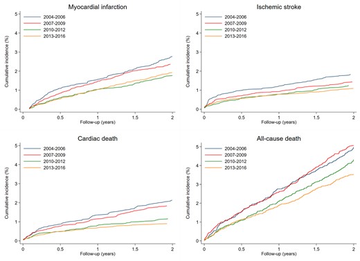 Two-year cumulative incidence proportion of myocardial infarction, ischaemic stroke, cardiac death, and all-cause death after coronary angiography.
