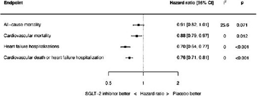 SGLT-2 inhibitors are associated with significant reductions in cardiovascular mortality, heart failure hospitalizations and the composite of cardiovascular death or heart failure hospitalization. Summary of point estimates of hazard ratios, 95% confidence intervals and P values shown. Random effects model used; all results also consistent with fixed effect analysis, with the exception of all-cause mortality reduction being significant by fixed effect (HR 0.91, 95% CI 0.84 to 1.00, P=0.040).