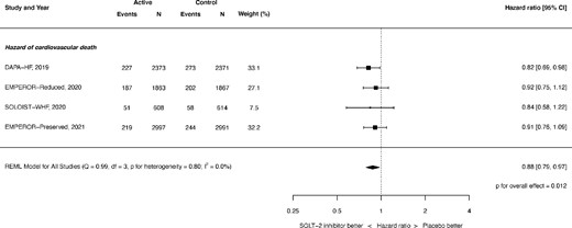 Hazard of cardiovascular mortality. REML, restricted maximum likelihood. Q = Cochran's Q level of heterogeneity; df = degrees of freedom.