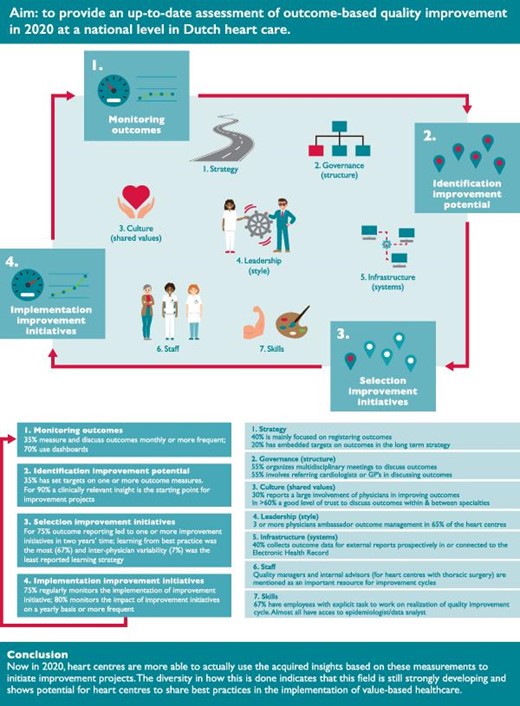 The 2020 national-level assessment of Dutch heart care on the 11 steps of the Health Outcomes Management Evaluation model (Steps I-IV of the Outcome-based improvement cycle and Steps 1-7 of the Organizational Context).